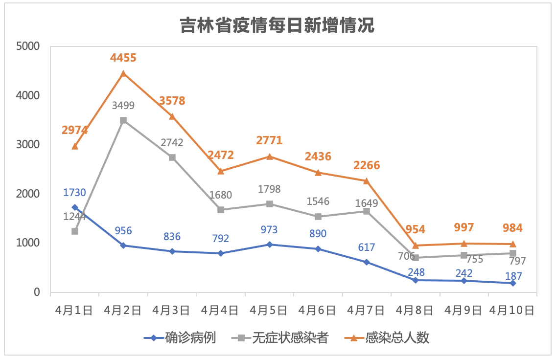 吉林疫情最新情况及温馨日常关注